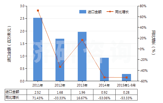 2011-2015年9月中國磷片狀天然石墨(HS25041010)進口總額及增速統(tǒng)計